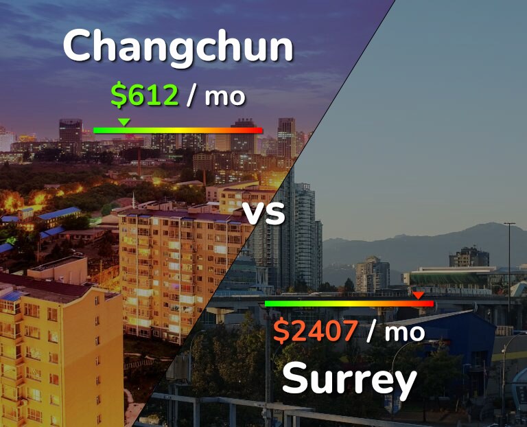 Cost of living in Changchun vs Surrey infographic