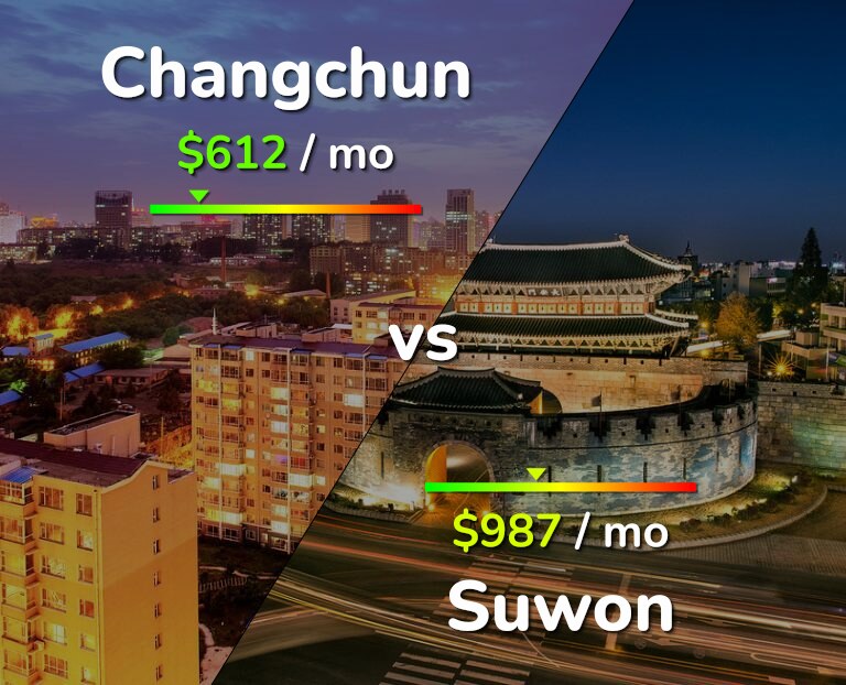 Cost of living in Changchun vs Suwon infographic