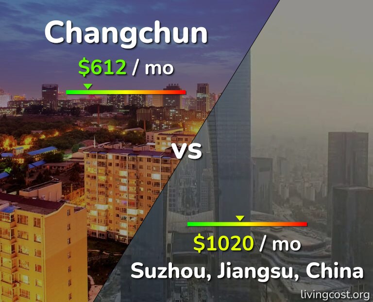 Cost of living in Changchun vs Suzhou infographic