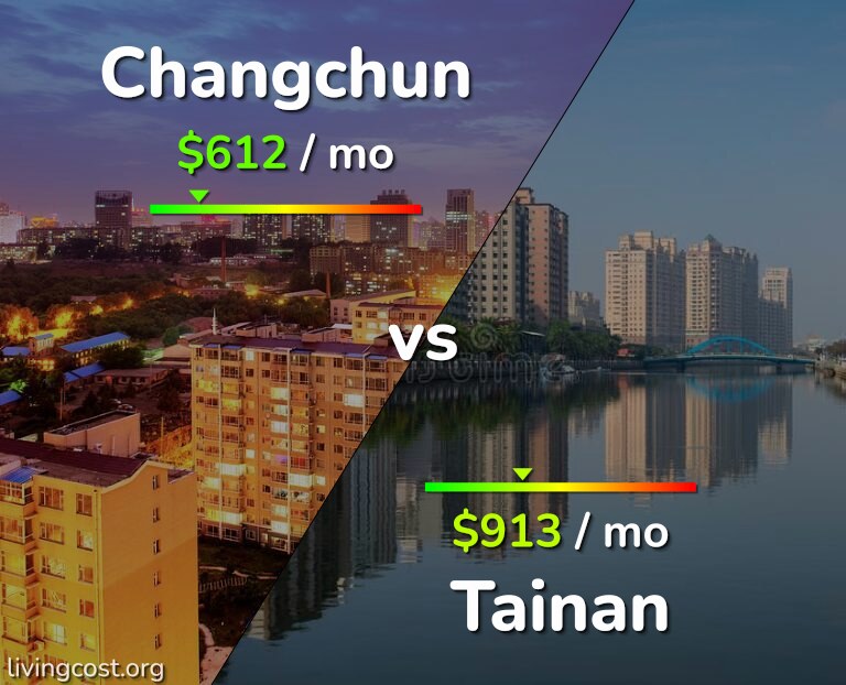 Cost of living in Changchun vs Tainan infographic