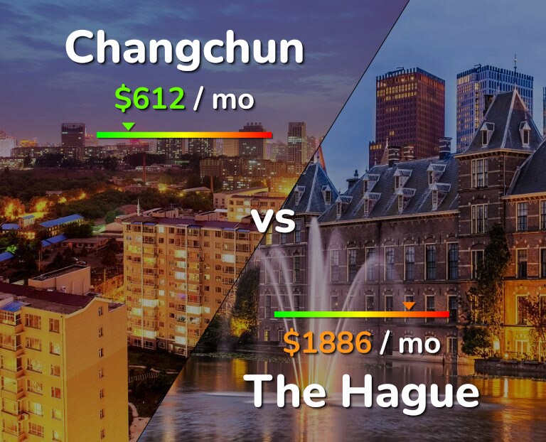 Cost of living in Changchun vs The Hague infographic