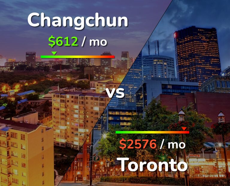Cost of living in Changchun vs Toronto infographic