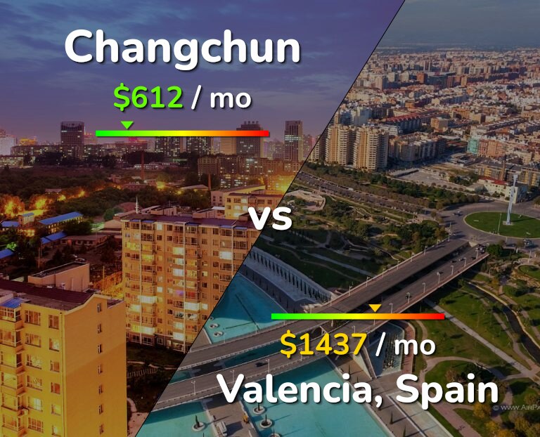 Cost of living in Changchun vs Valencia, Spain infographic