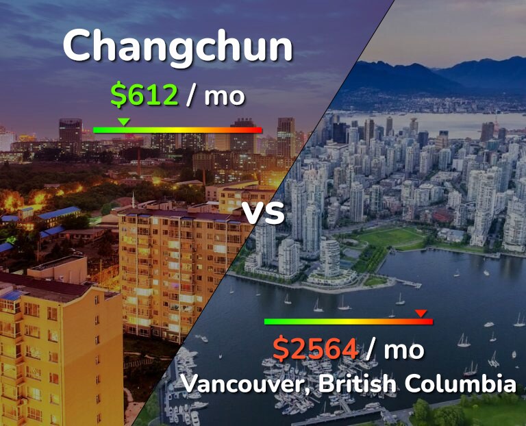 Cost of living in Changchun vs Vancouver infographic