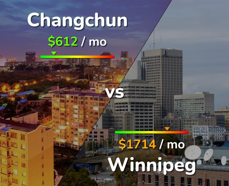 Cost of living in Changchun vs Winnipeg infographic
