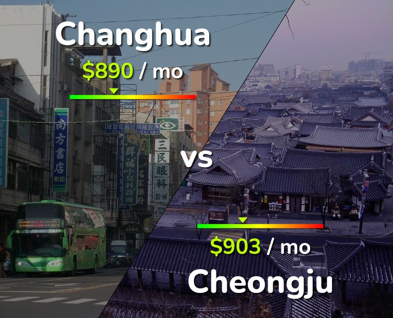 Cost of living in Changhua vs Cheongju infographic