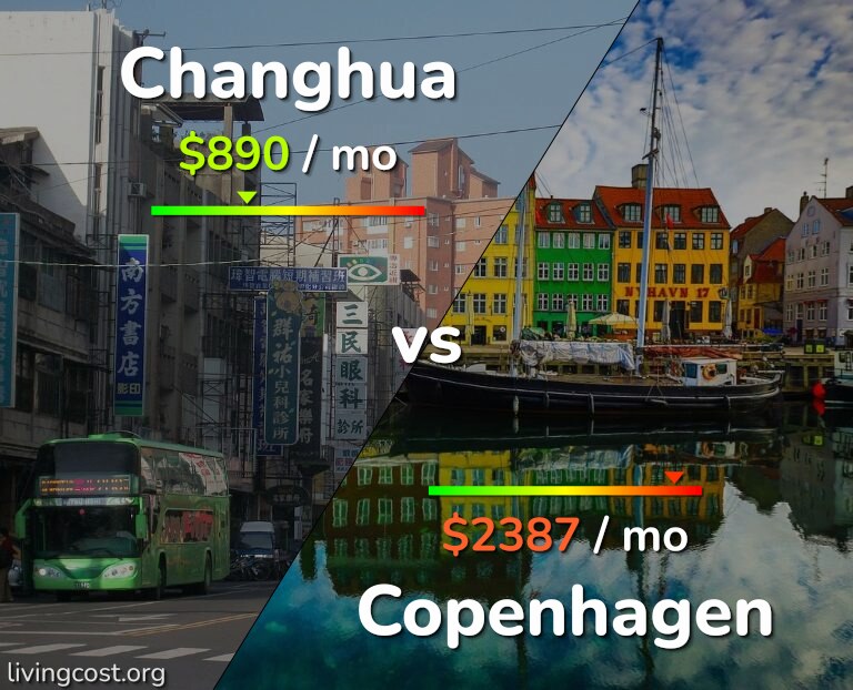 Cost of living in Changhua vs Copenhagen infographic