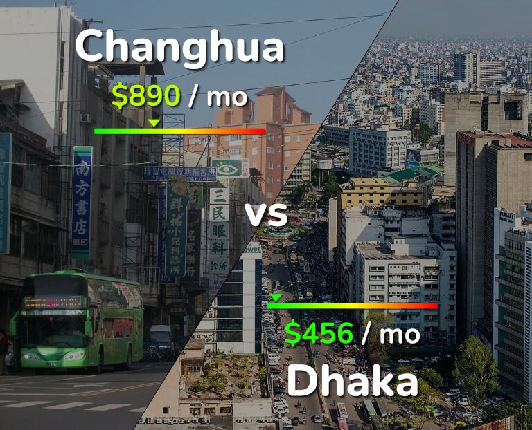 Cost of living in Changhua vs Dhaka infographic