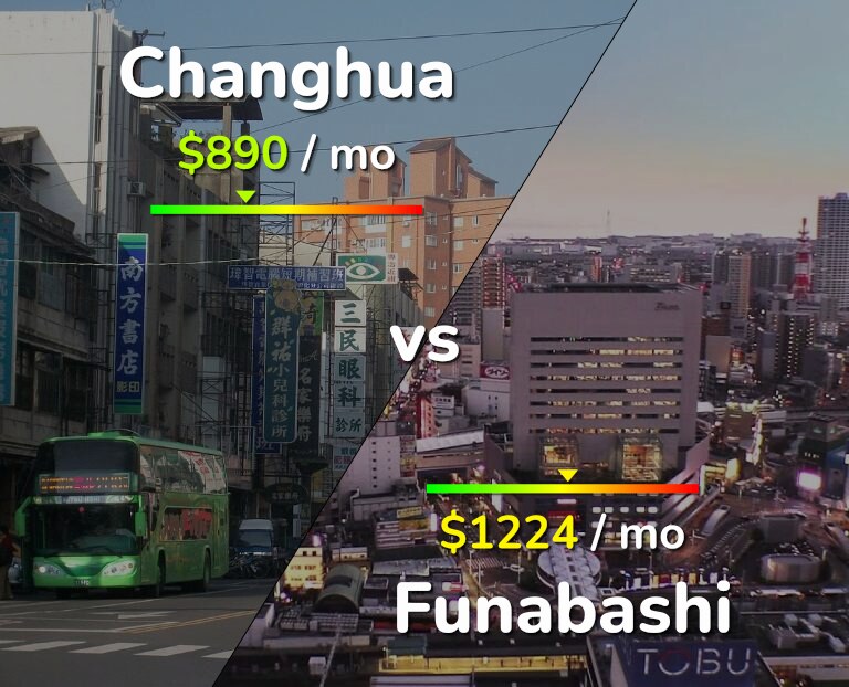 Cost of living in Changhua vs Funabashi infographic