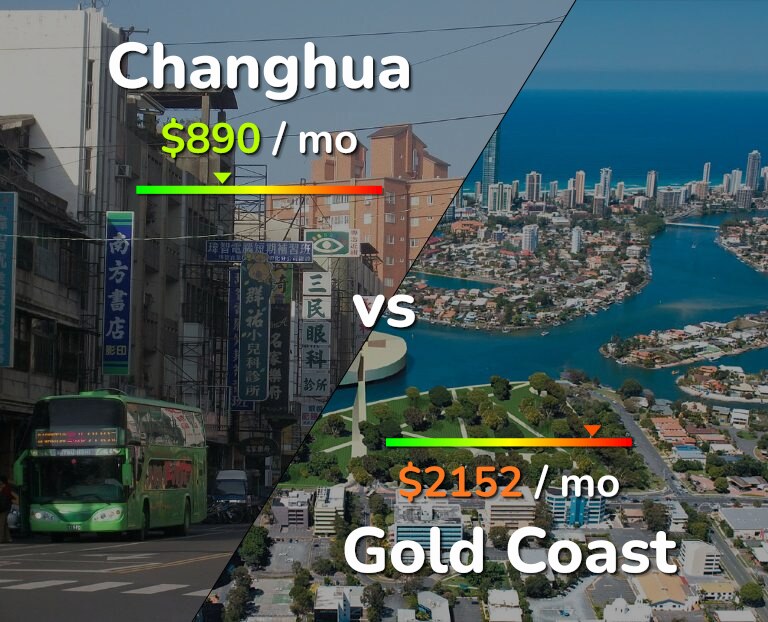 Cost of living in Changhua vs Gold Coast infographic