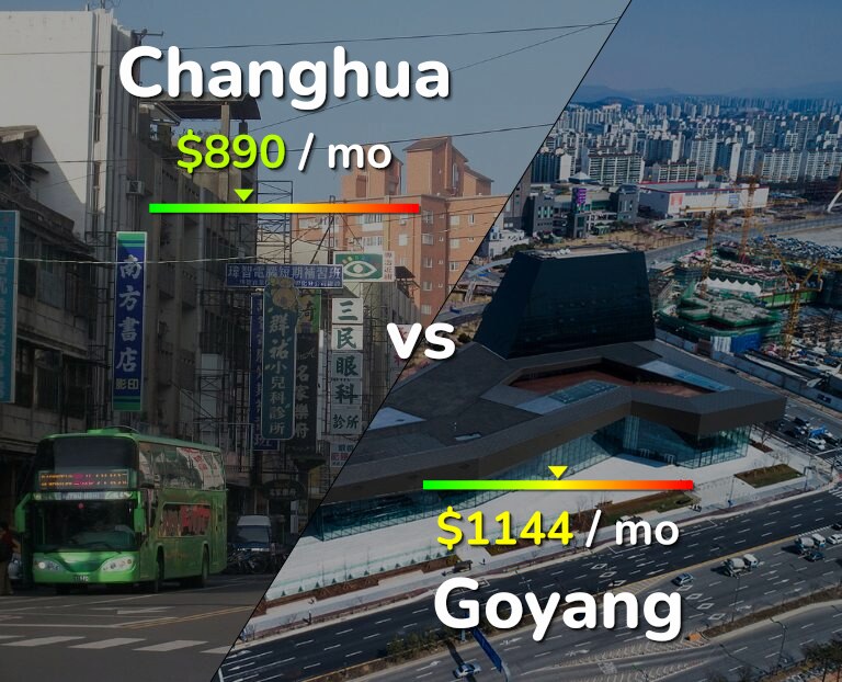 Cost of living in Changhua vs Goyang infographic