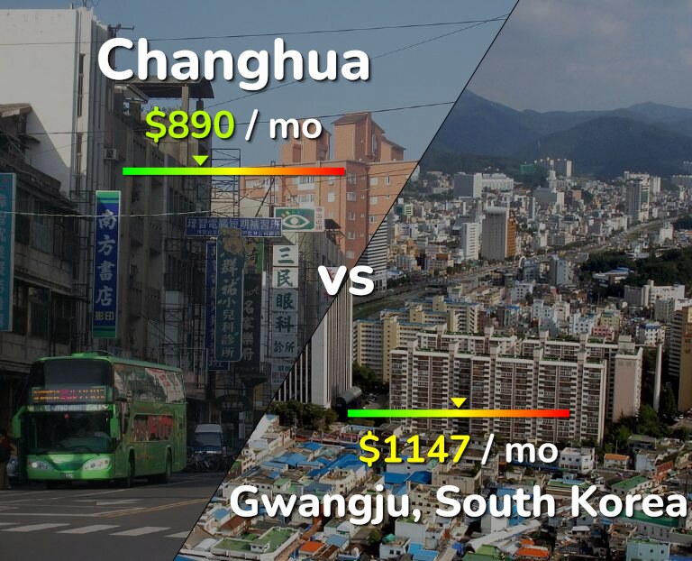 Cost of living in Changhua vs Gwangju infographic