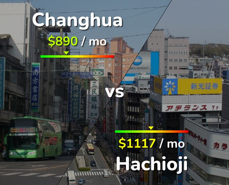 Cost of living in Changhua vs Hachioji infographic