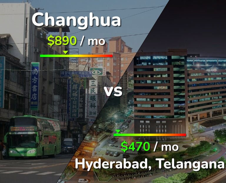 Cost of living in Changhua vs Hyderabad, India infographic