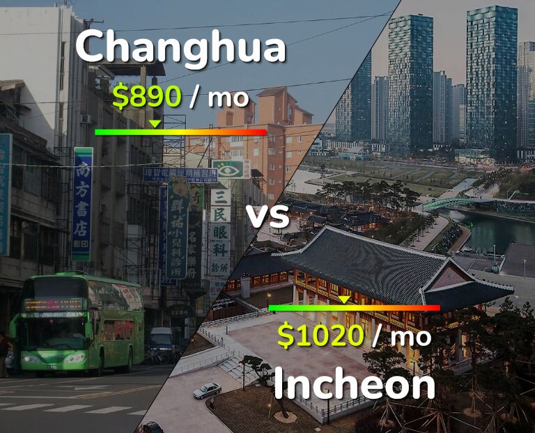 Cost of living in Changhua vs Incheon infographic