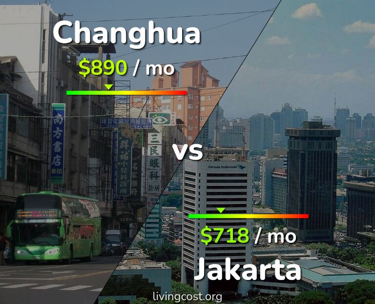 Cost of living in Changhua vs Jakarta infographic