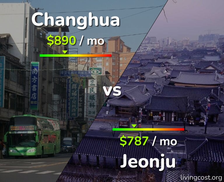 Cost of living in Changhua vs Jeonju infographic