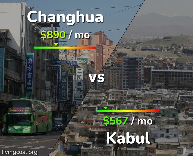Cost of living in Changhua vs Kabul infographic