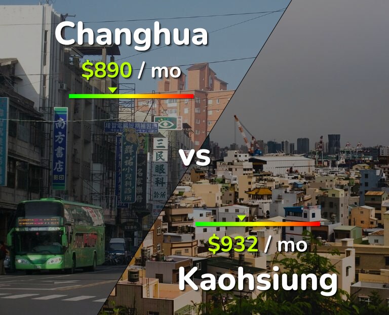 Cost of living in Changhua vs Kaohsiung infographic