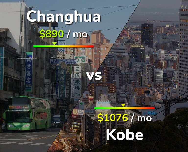 Cost of living in Changhua vs Kobe infographic