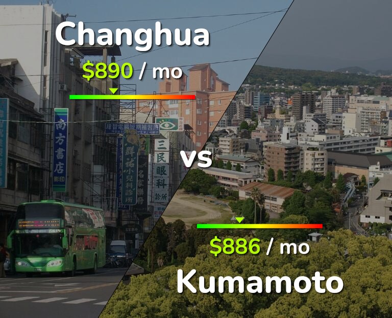 Cost of living in Changhua vs Kumamoto infographic