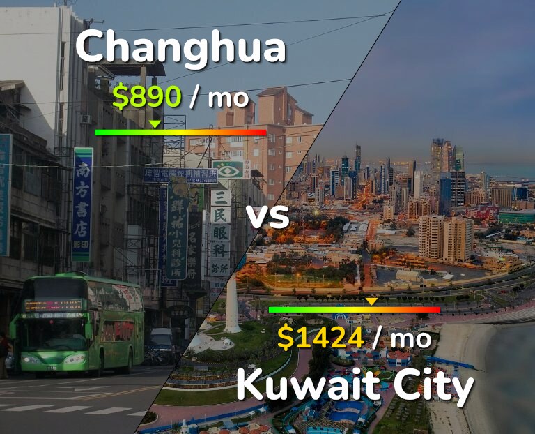 Cost of living in Changhua vs Kuwait City infographic