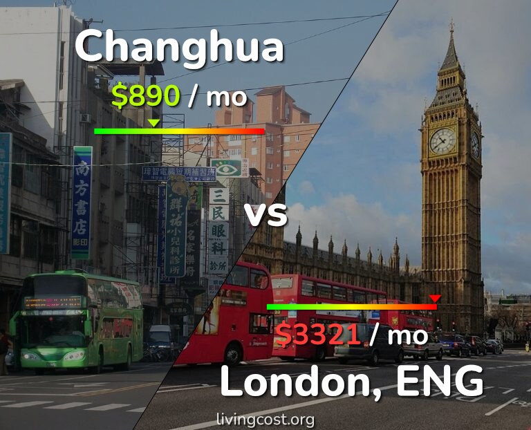 Cost of living in Changhua vs London infographic