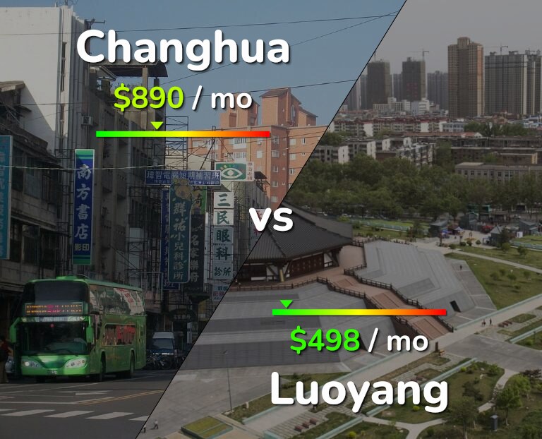 Cost of living in Changhua vs Luoyang infographic