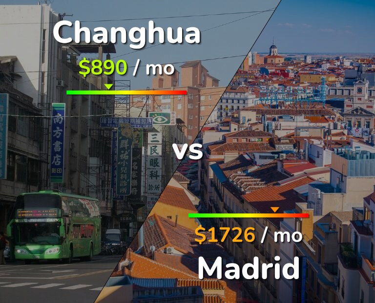Cost of living in Changhua vs Madrid infographic