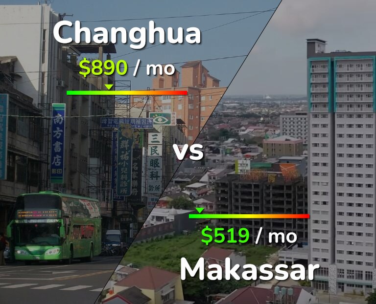 Cost of living in Changhua vs Makassar infographic