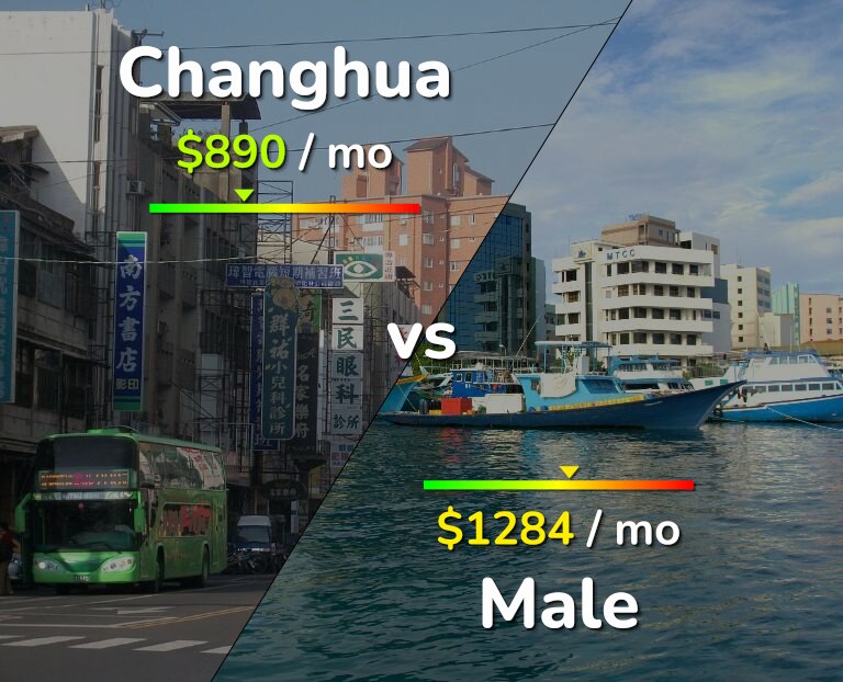 Cost of living in Changhua vs Male infographic