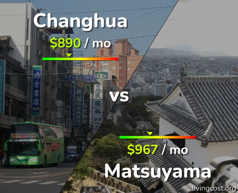 Cost of living in Changhua vs Matsuyama infographic