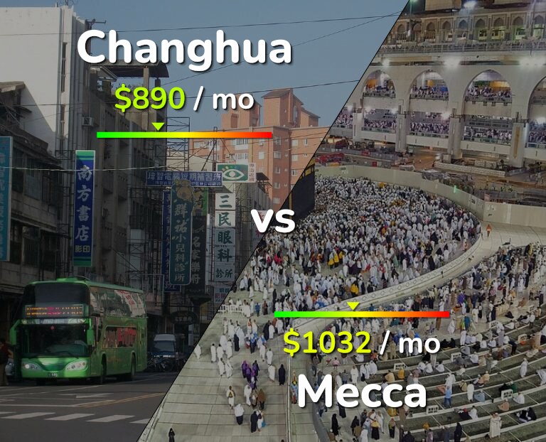 Cost of living in Changhua vs Mecca infographic