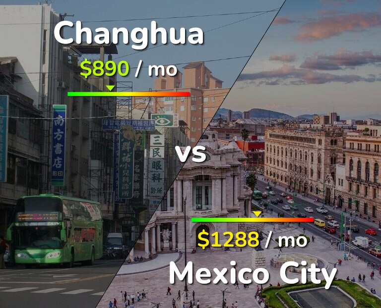 Cost of living in Changhua vs Mexico City infographic
