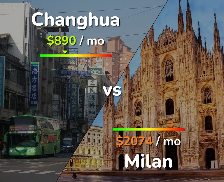 Cost of living in Changhua vs Milan infographic