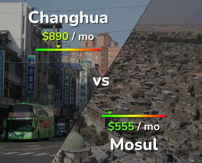 Cost of living in Changhua vs Mosul infographic
