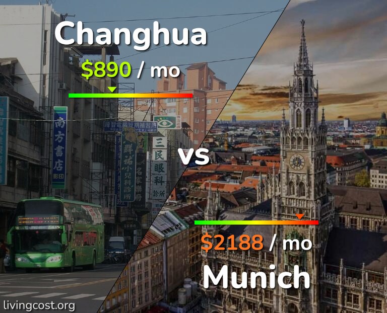 Cost of living in Changhua vs Munich infographic
