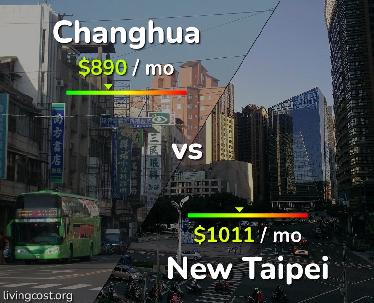 Cost of living in Changhua vs New Taipei infographic