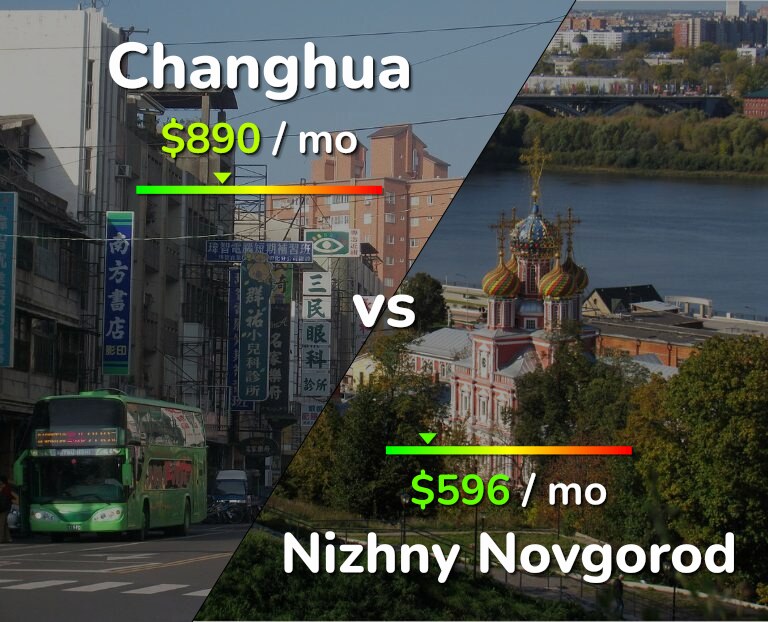 Cost of living in Changhua vs Nizhny Novgorod infographic