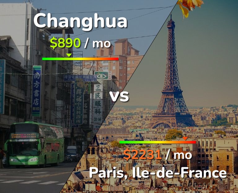 Cost of living in Changhua vs Paris infographic