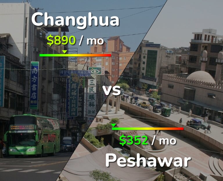 Cost of living in Changhua vs Peshawar infographic