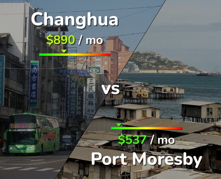 Cost of living in Changhua vs Port Moresby infographic