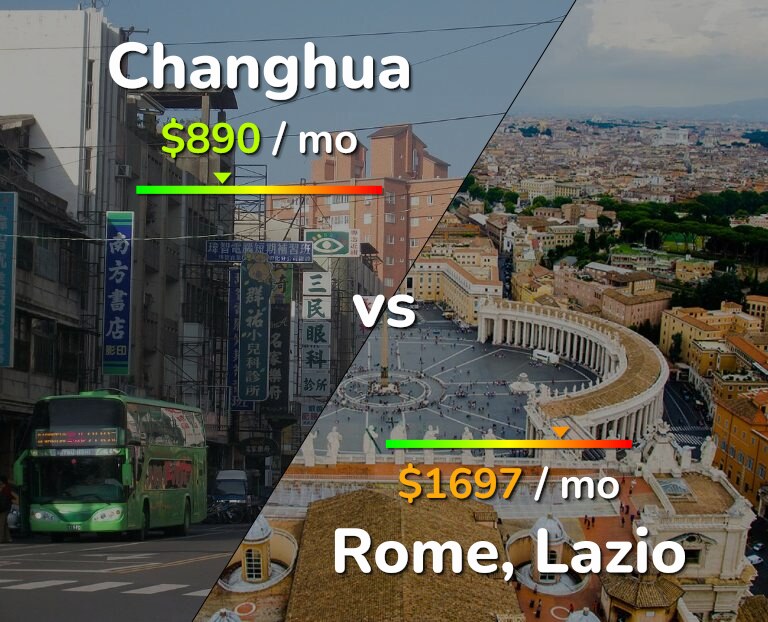 Cost of living in Changhua vs Rome infographic