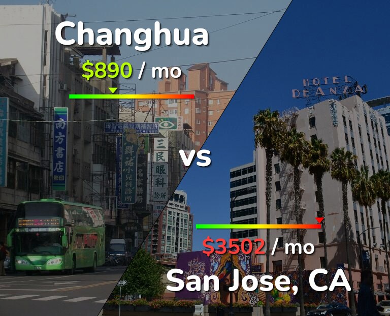 Cost of living in Changhua vs San Jose, United States infographic