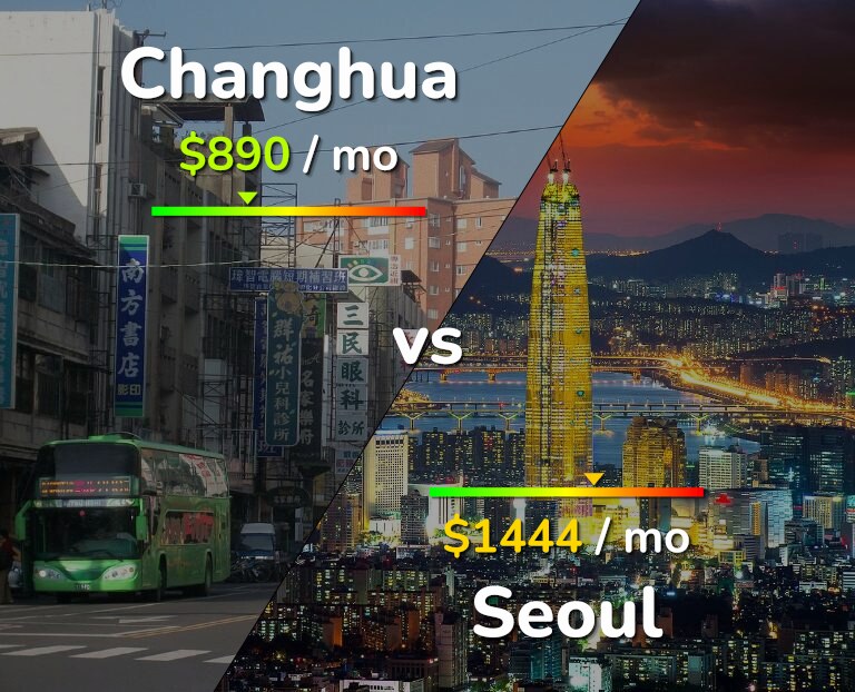 Cost of living in Changhua vs Seoul infographic
