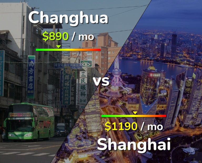 Cost of living in Changhua vs Shanghai infographic