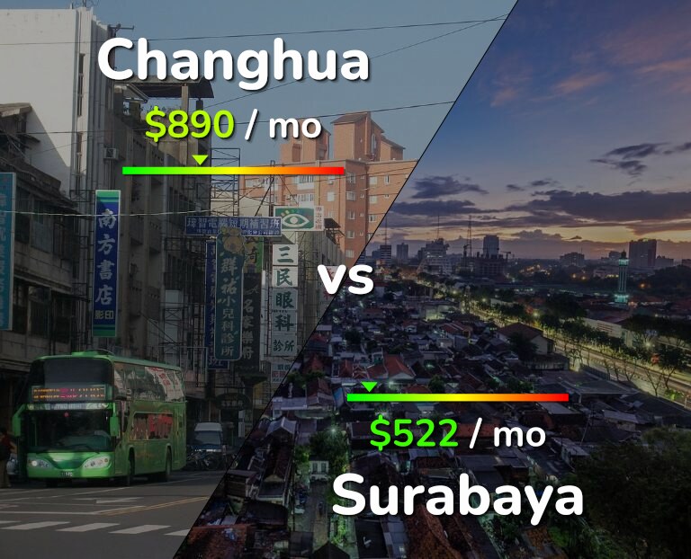 Cost of living in Changhua vs Surabaya infographic