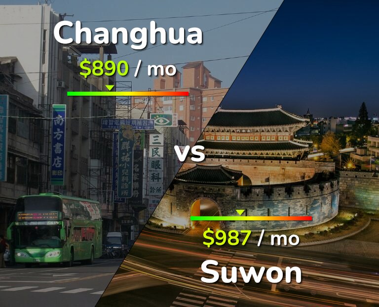 Cost of living in Changhua vs Suwon infographic