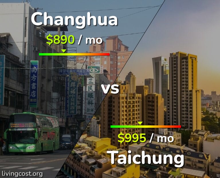 Cost of living in Changhua vs Taichung infographic