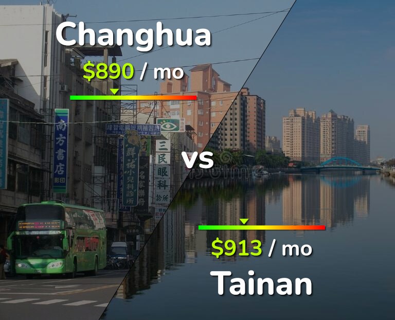Cost of living in Changhua vs Tainan infographic